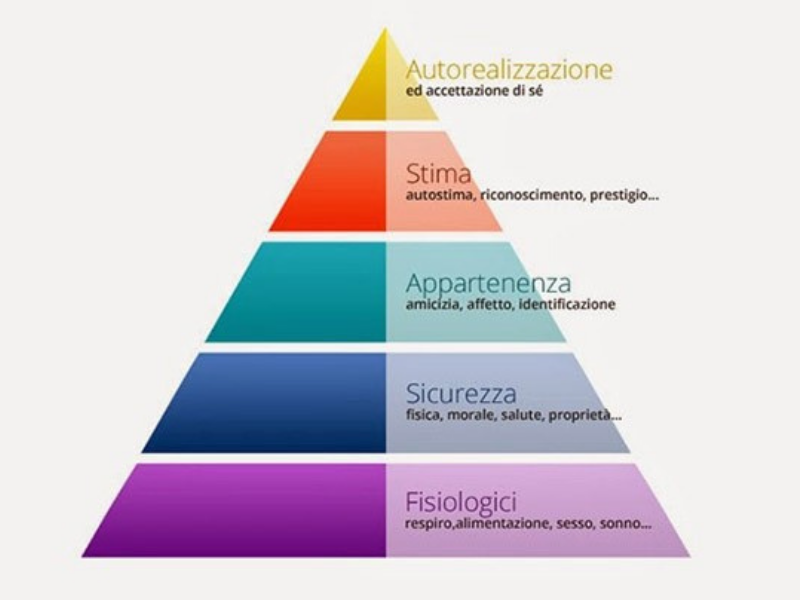 La Piramide di Maslow applicata al mondo delle imprese